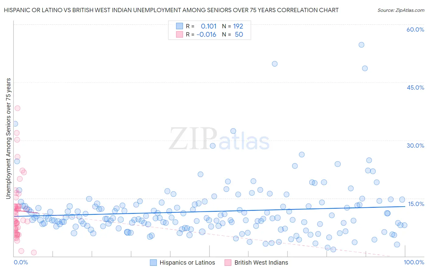 Hispanic or Latino vs British West Indian Unemployment Among Seniors over 75 years