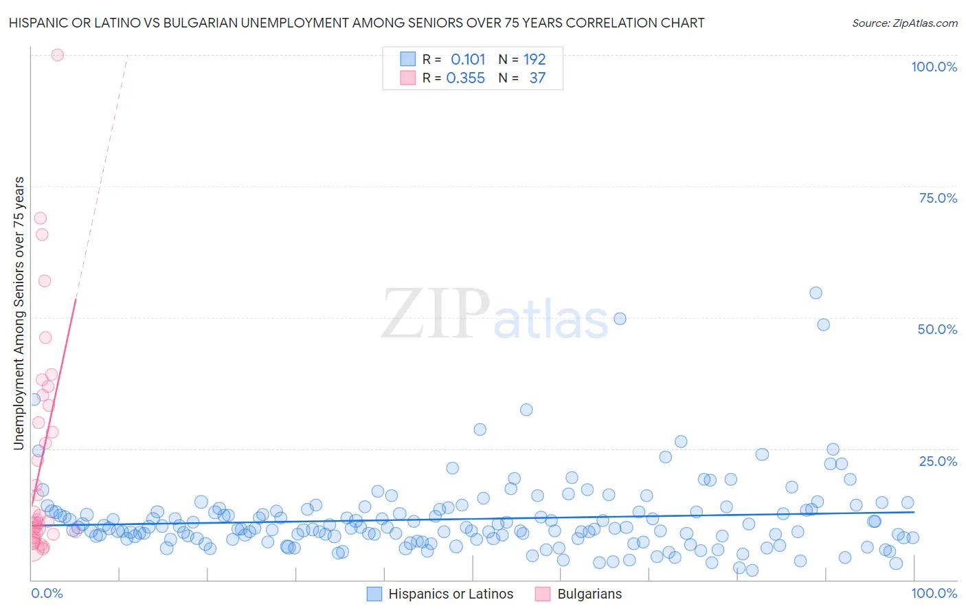 Hispanic or Latino vs Bulgarian Unemployment Among Seniors over 75 years