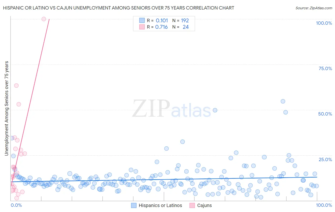 Hispanic or Latino vs Cajun Unemployment Among Seniors over 75 years