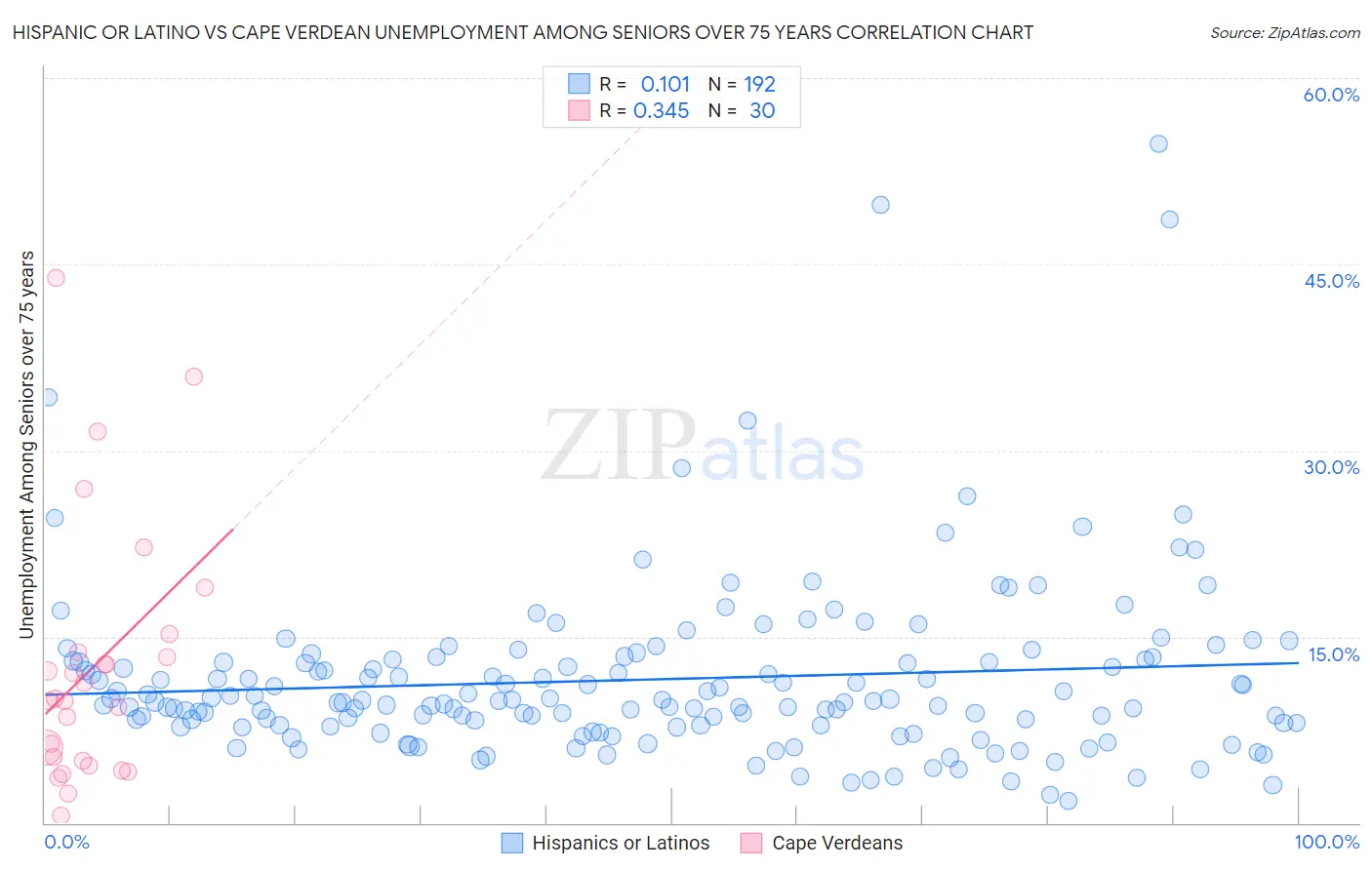 Hispanic or Latino vs Cape Verdean Unemployment Among Seniors over 75 years