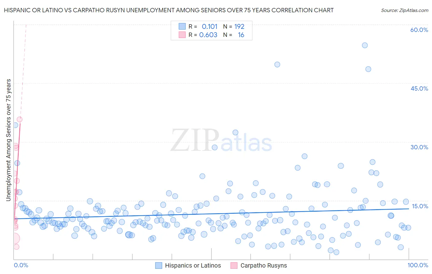 Hispanic or Latino vs Carpatho Rusyn Unemployment Among Seniors over 75 years