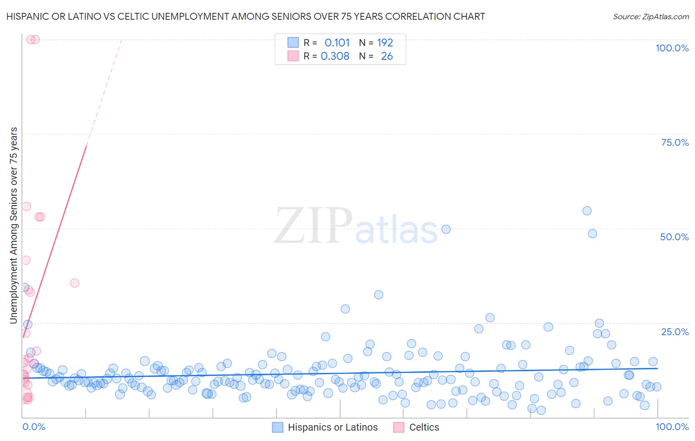 Hispanic or Latino vs Celtic Unemployment Among Seniors over 75 years