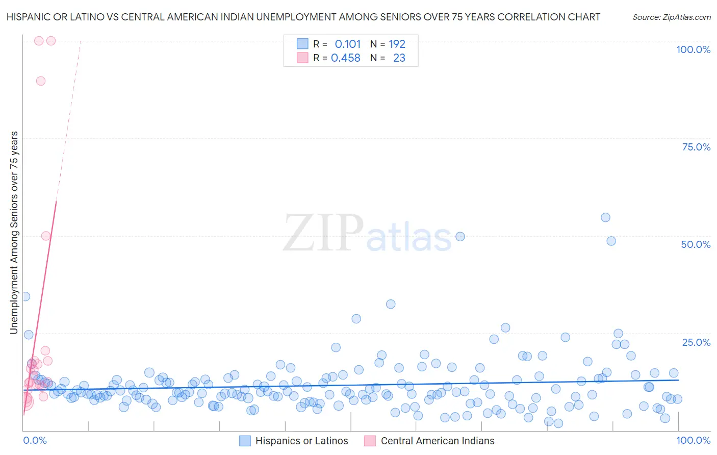 Hispanic or Latino vs Central American Indian Unemployment Among Seniors over 75 years