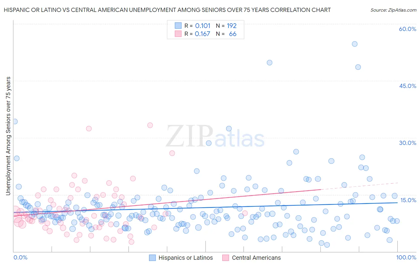 Hispanic or Latino vs Central American Unemployment Among Seniors over 75 years