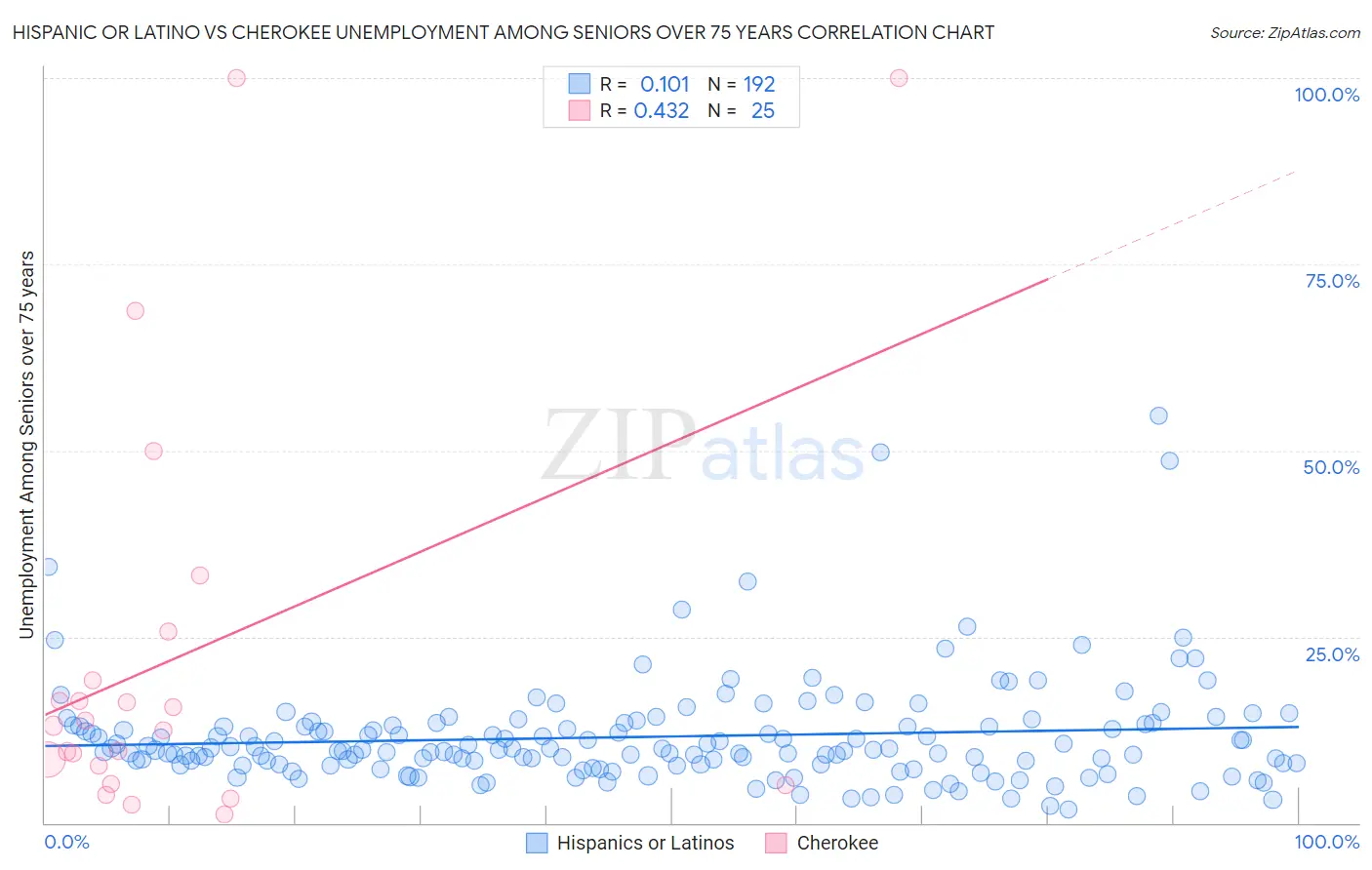 Hispanic or Latino vs Cherokee Unemployment Among Seniors over 75 years