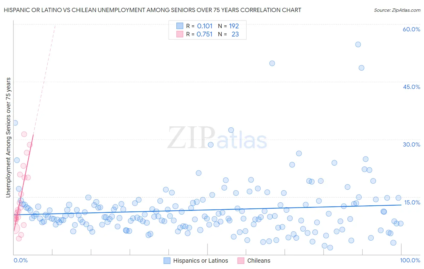 Hispanic or Latino vs Chilean Unemployment Among Seniors over 75 years