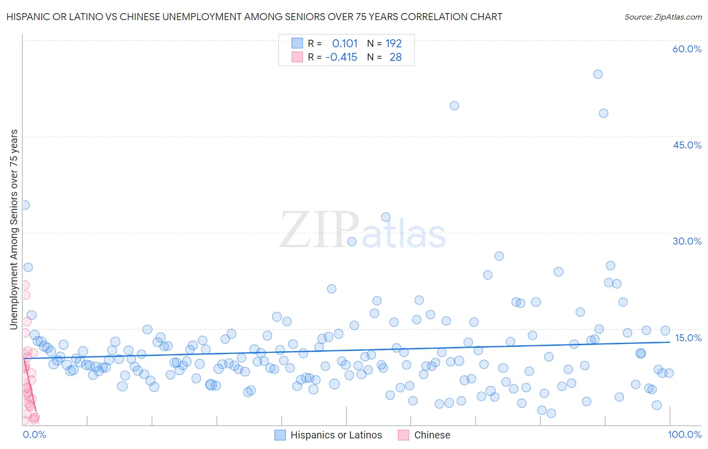 Hispanic or Latino vs Chinese Unemployment Among Seniors over 75 years