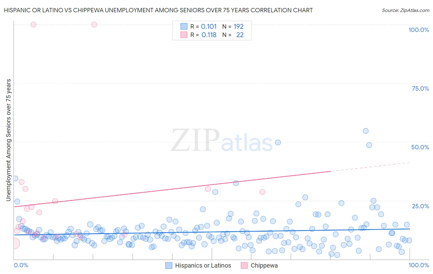 Hispanic or Latino vs Chippewa Unemployment Among Seniors over 75 years