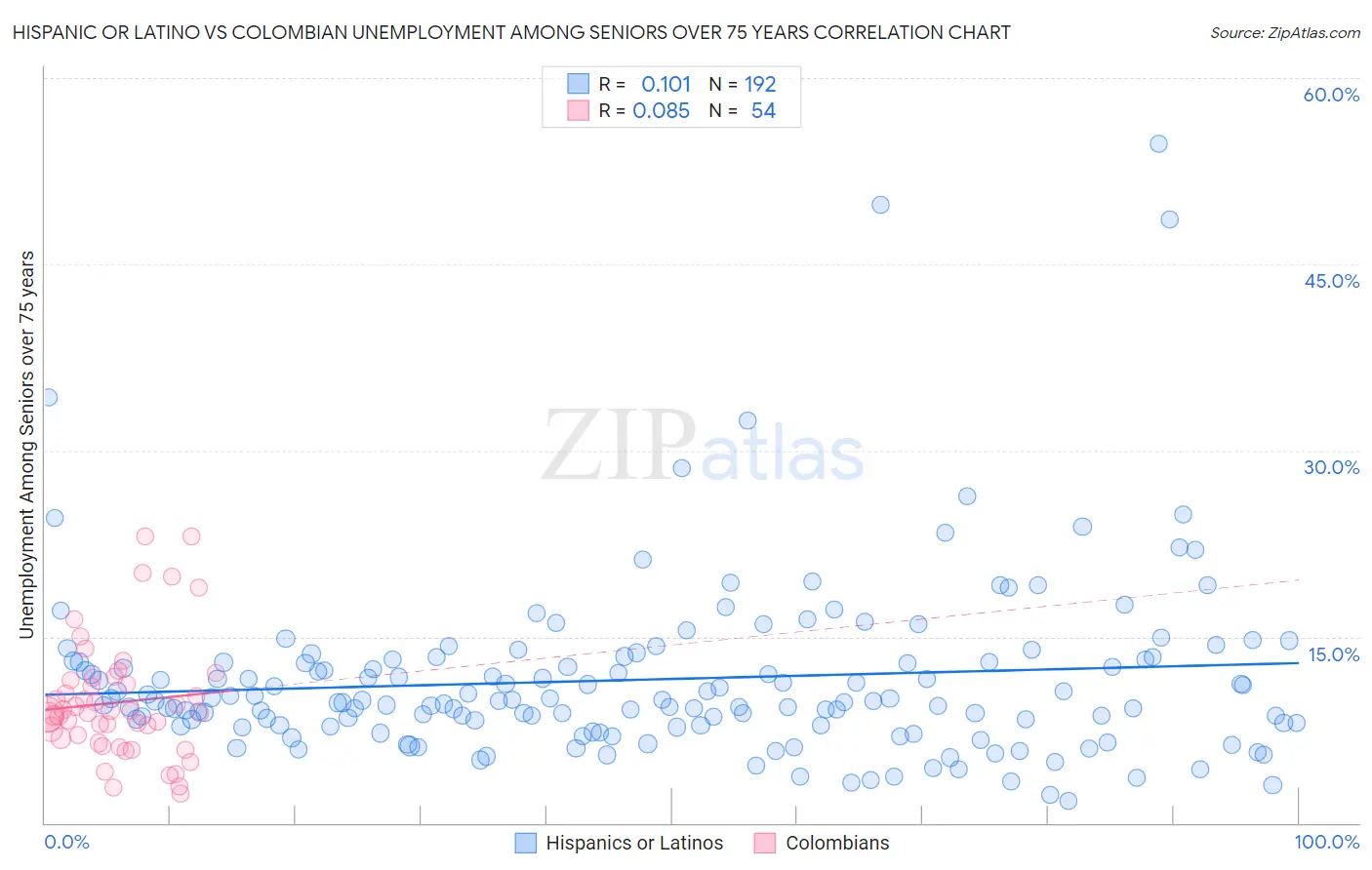 Hispanic or Latino vs Colombian Unemployment Among Seniors over 75 years