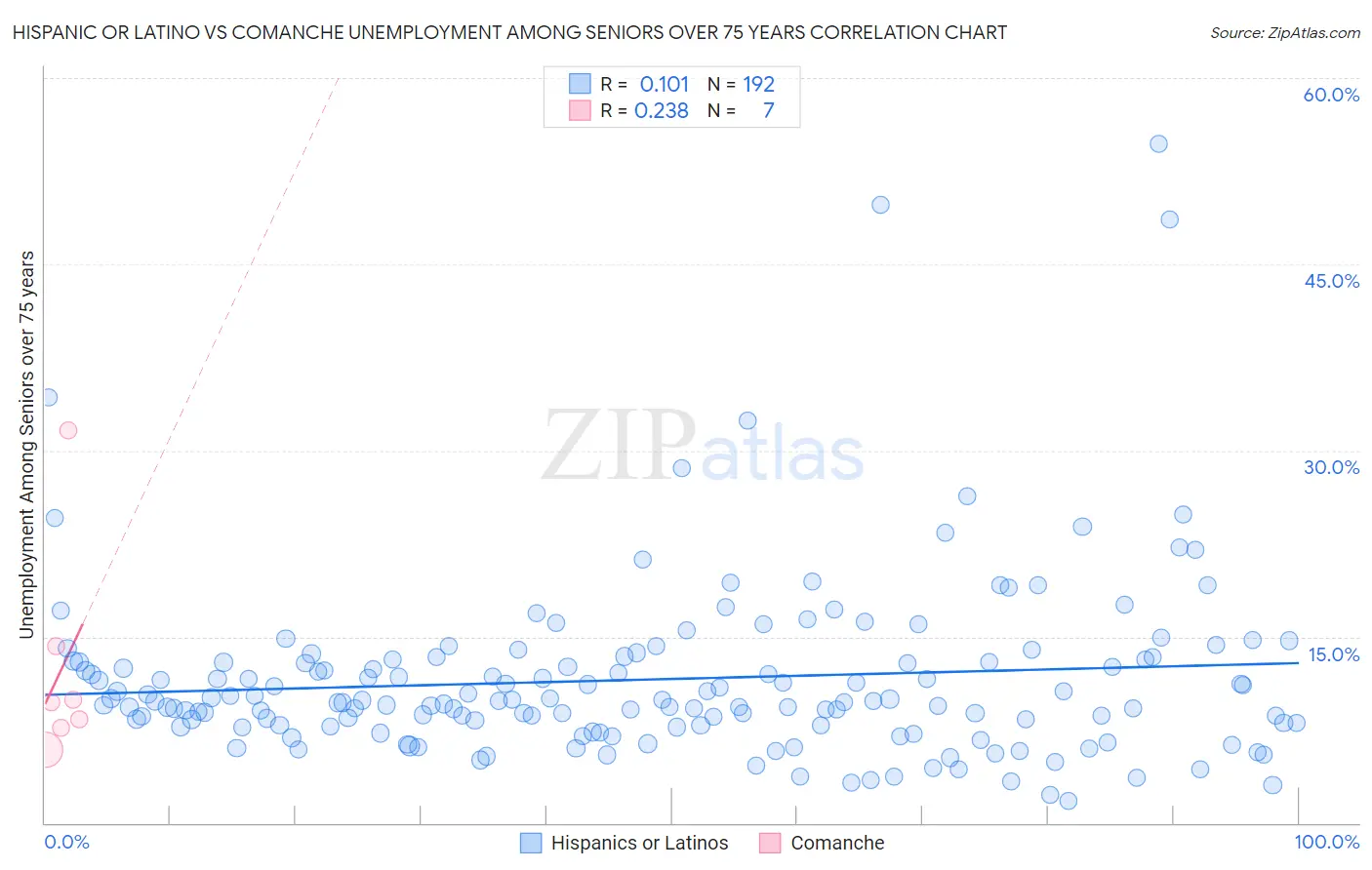 Hispanic or Latino vs Comanche Unemployment Among Seniors over 75 years