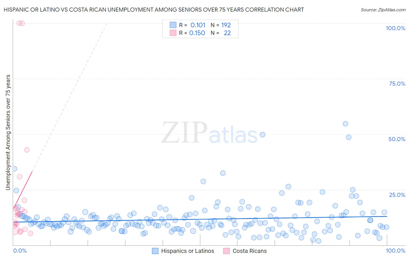 Hispanic or Latino vs Costa Rican Unemployment Among Seniors over 75 years