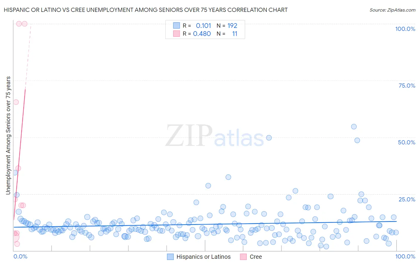 Hispanic or Latino vs Cree Unemployment Among Seniors over 75 years