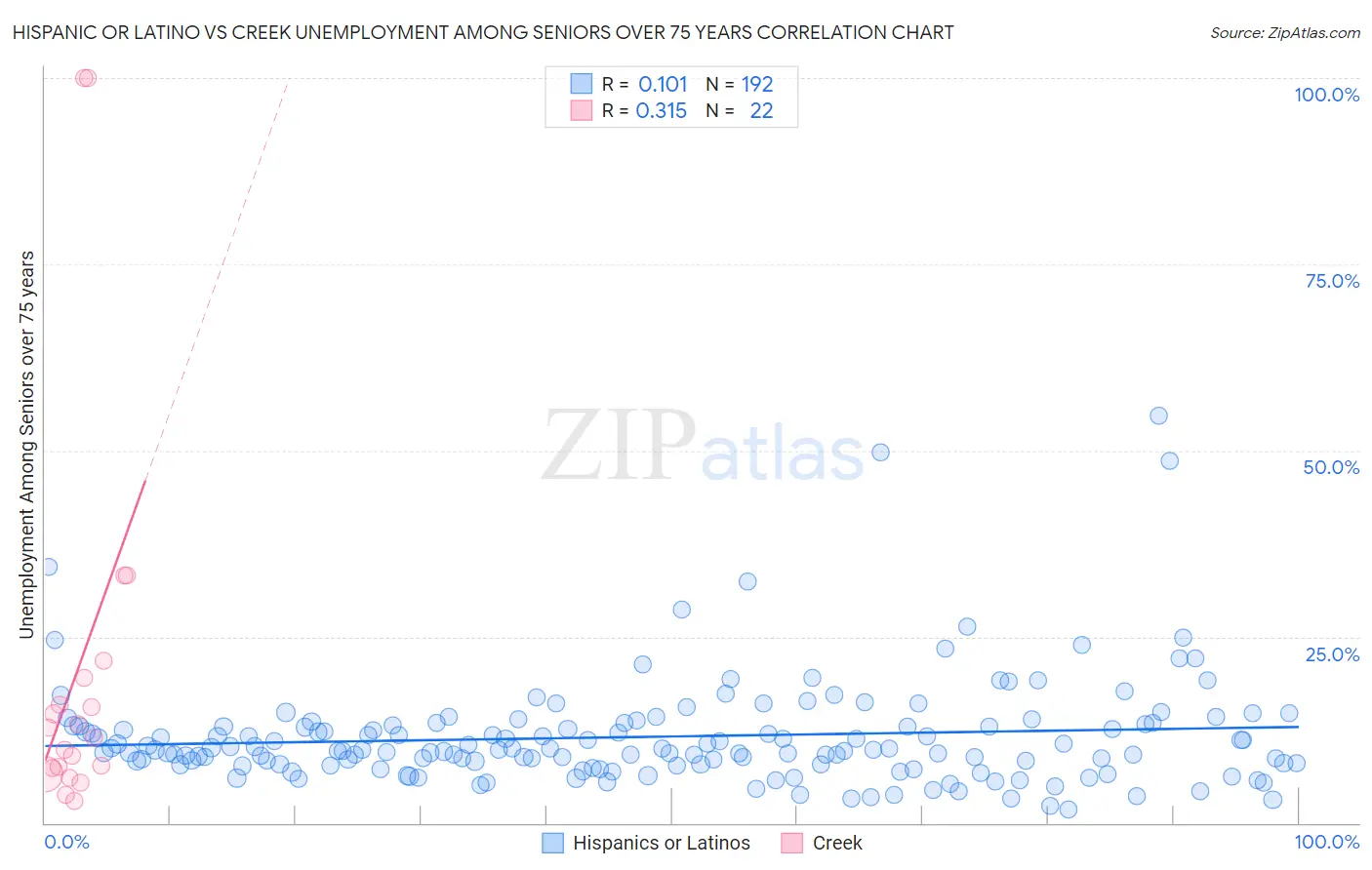 Hispanic or Latino vs Creek Unemployment Among Seniors over 75 years