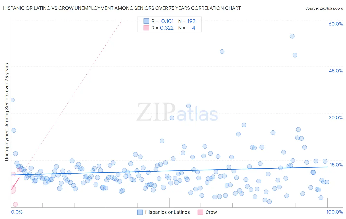 Hispanic or Latino vs Crow Unemployment Among Seniors over 75 years