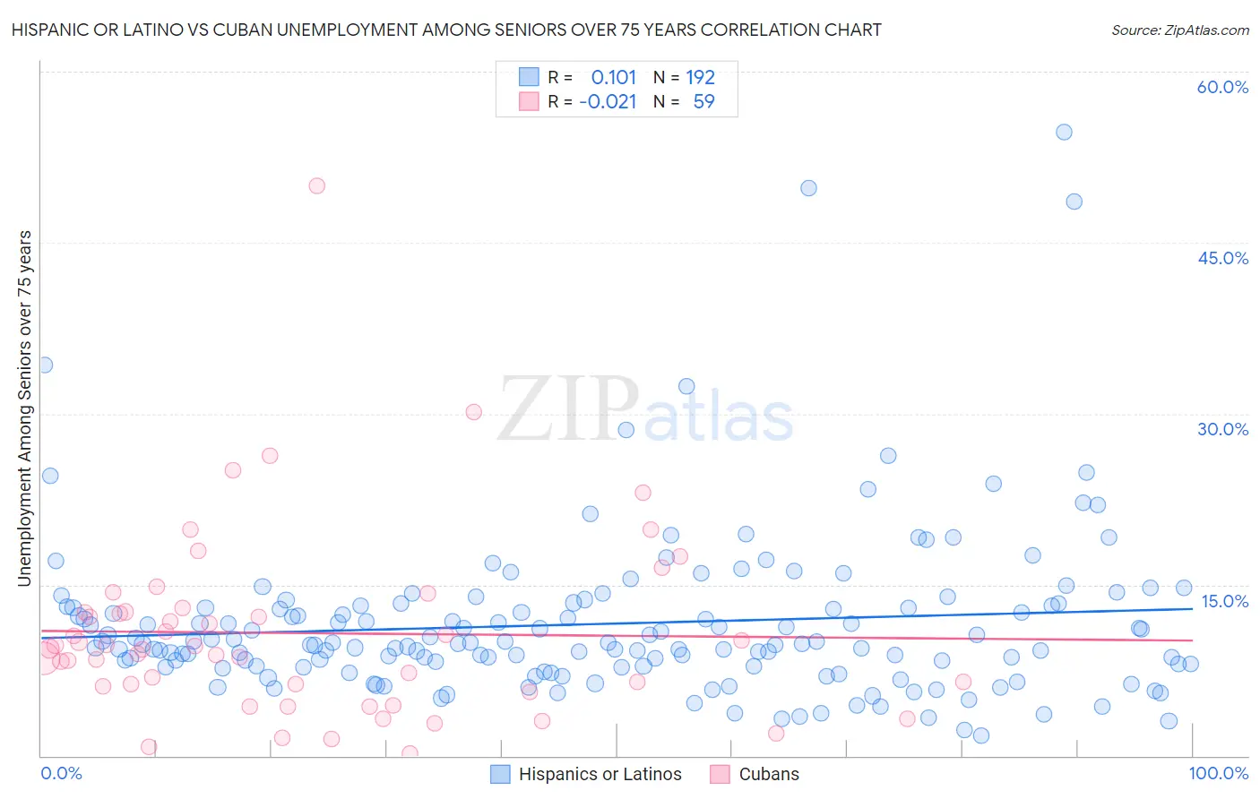 Hispanic or Latino vs Cuban Unemployment Among Seniors over 75 years