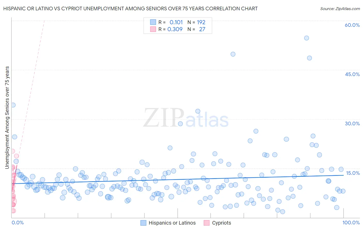 Hispanic or Latino vs Cypriot Unemployment Among Seniors over 75 years