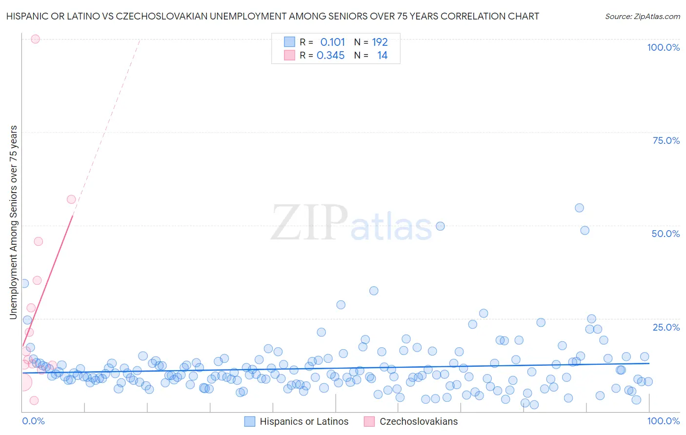 Hispanic or Latino vs Czechoslovakian Unemployment Among Seniors over 75 years