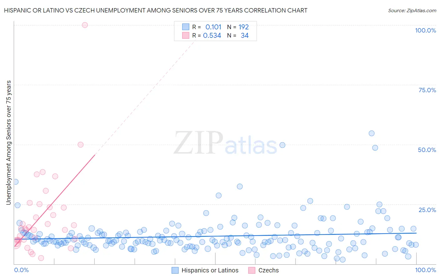 Hispanic or Latino vs Czech Unemployment Among Seniors over 75 years