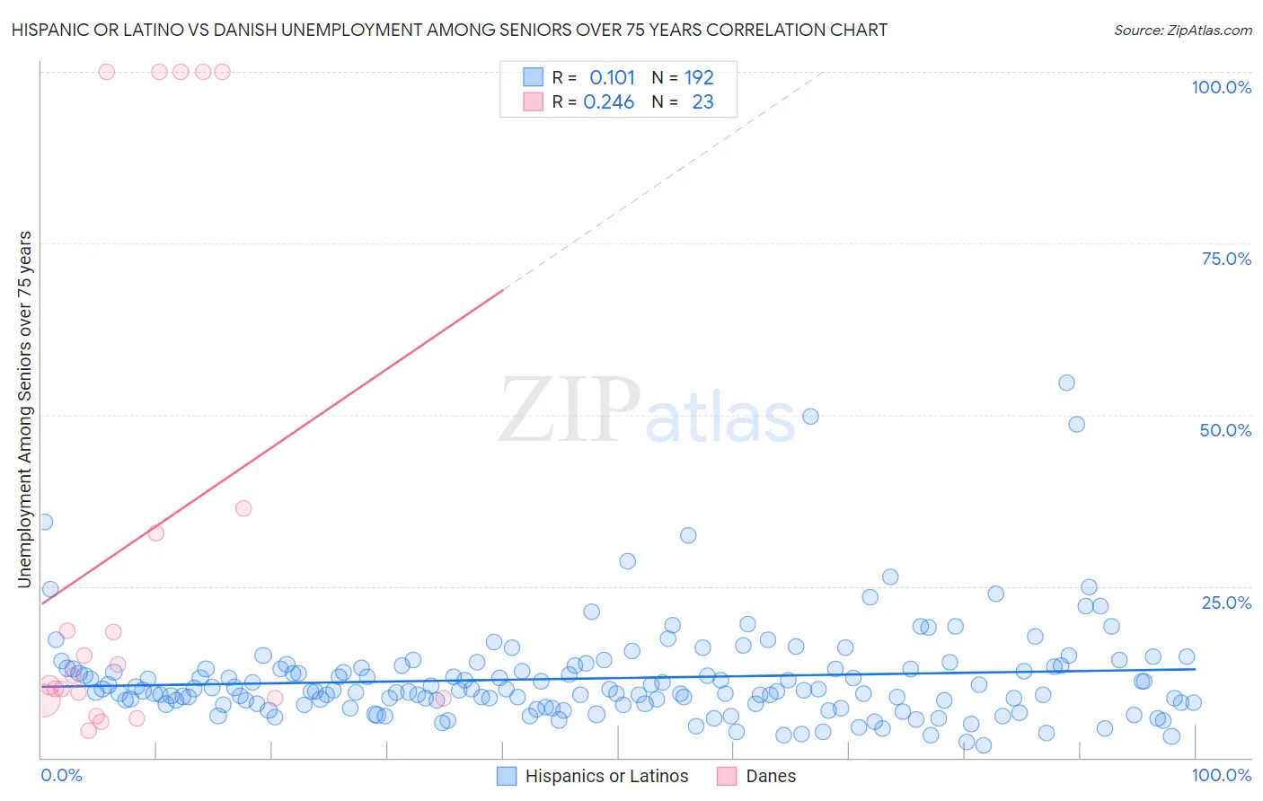 Hispanic or Latino vs Danish Unemployment Among Seniors over 75 years