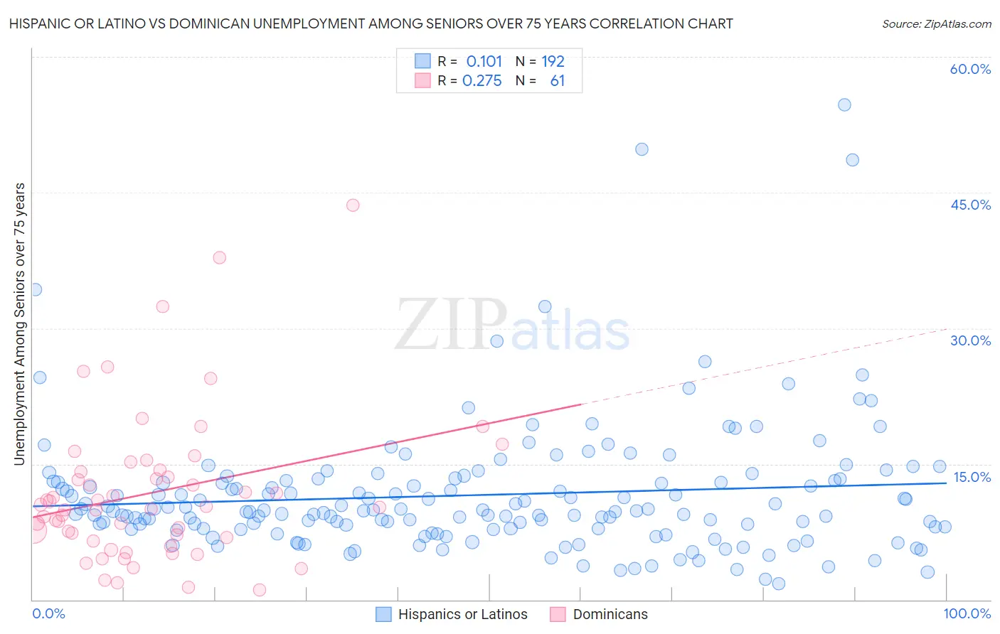 Hispanic or Latino vs Dominican Unemployment Among Seniors over 75 years