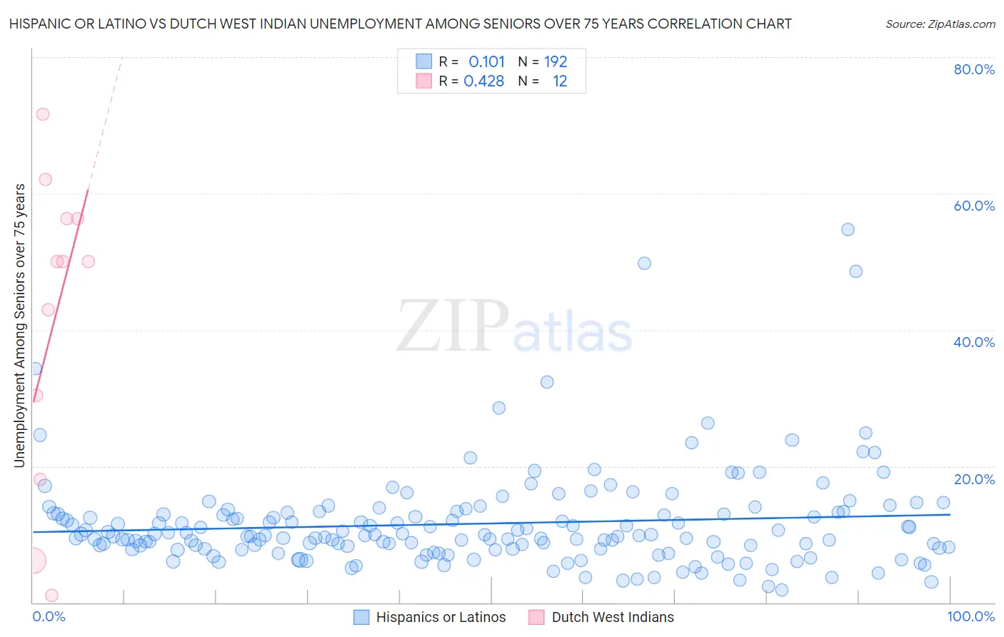 Hispanic or Latino vs Dutch West Indian Unemployment Among Seniors over 75 years