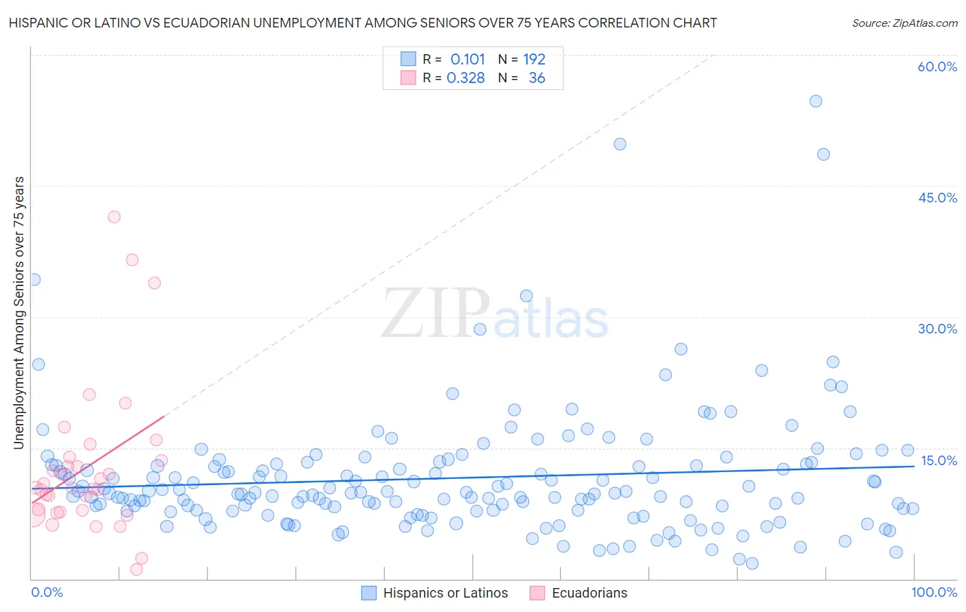 Hispanic or Latino vs Ecuadorian Unemployment Among Seniors over 75 years