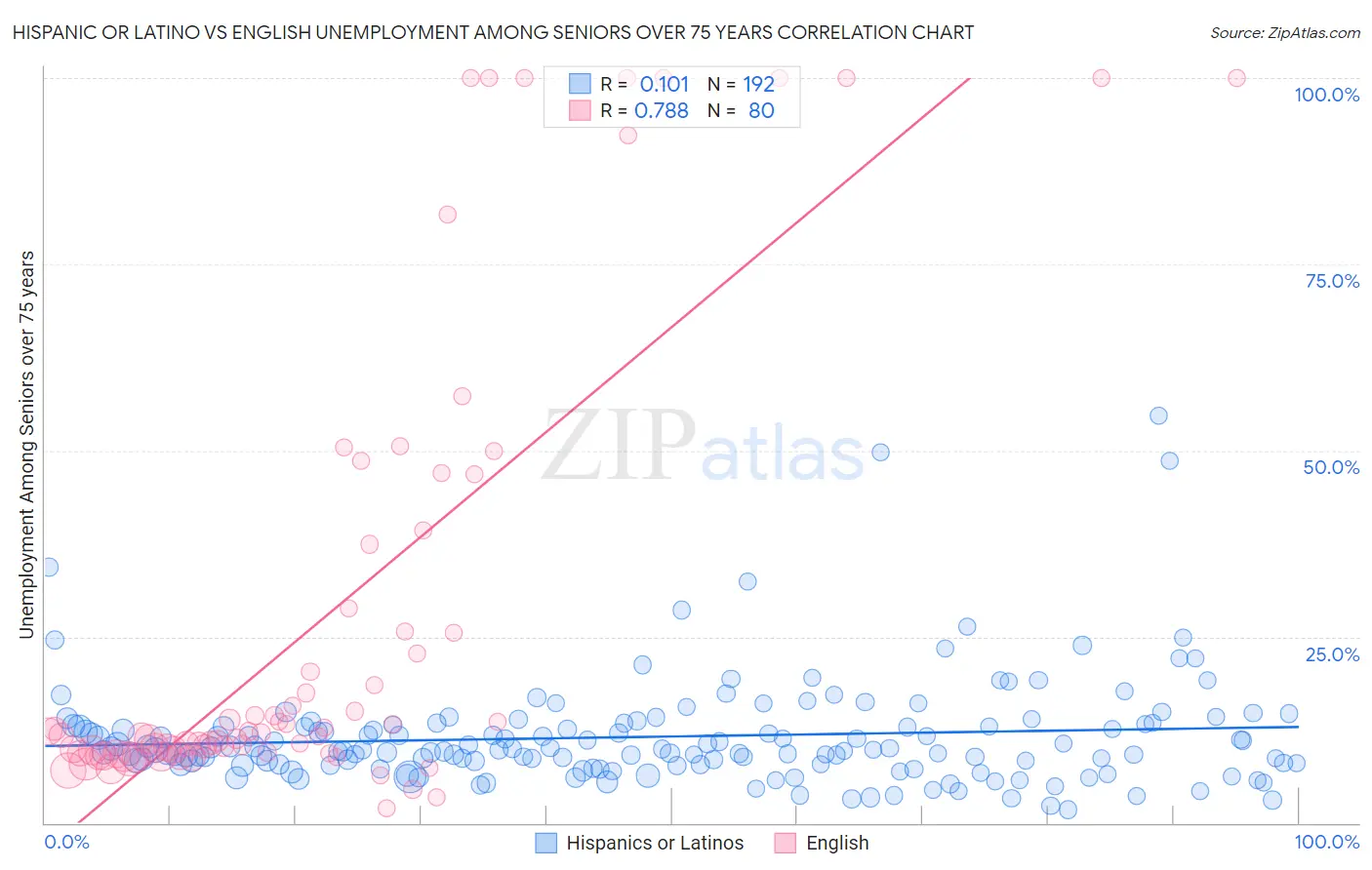 Hispanic or Latino vs English Unemployment Among Seniors over 75 years