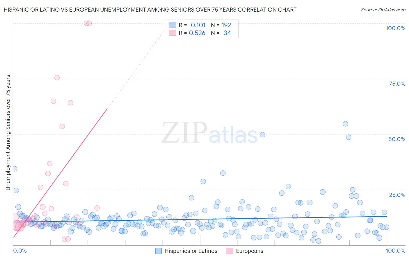 Hispanic or Latino vs European Unemployment Among Seniors over 75 years