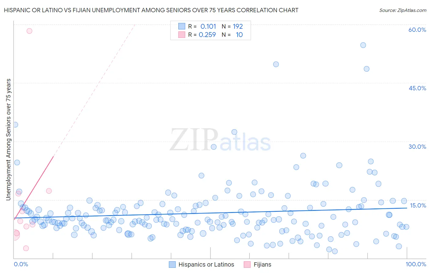 Hispanic or Latino vs Fijian Unemployment Among Seniors over 75 years