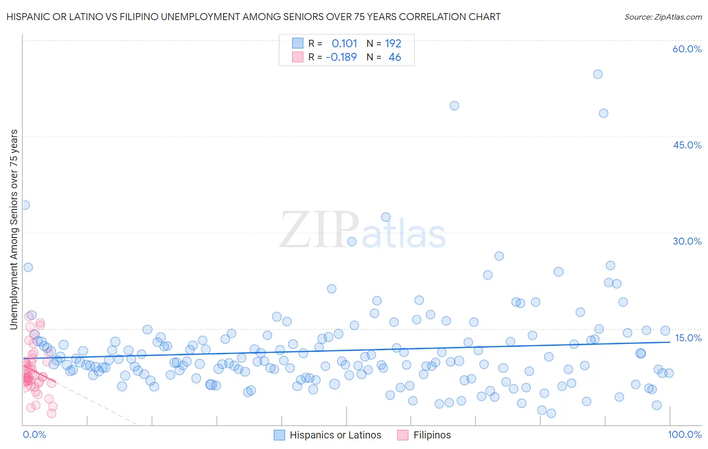 Hispanic or Latino vs Filipino Unemployment Among Seniors over 75 years