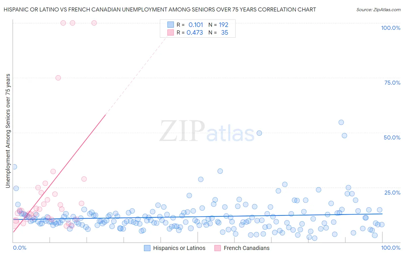 Hispanic or Latino vs French Canadian Unemployment Among Seniors over 75 years