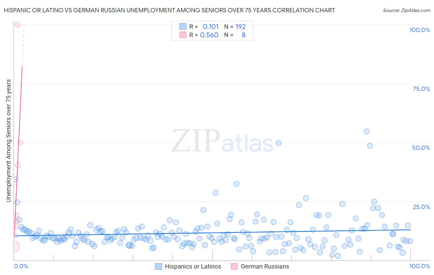 Hispanic or Latino vs German Russian Unemployment Among Seniors over 75 years