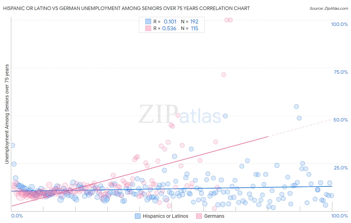 Hispanic or Latino vs German Unemployment Among Seniors over 75 years