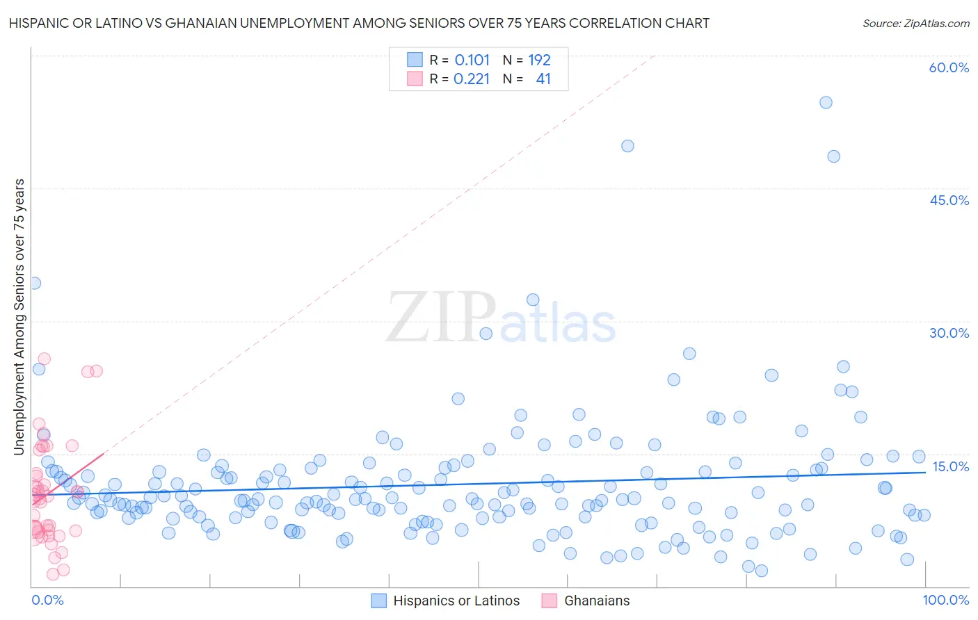 Hispanic or Latino vs Ghanaian Unemployment Among Seniors over 75 years