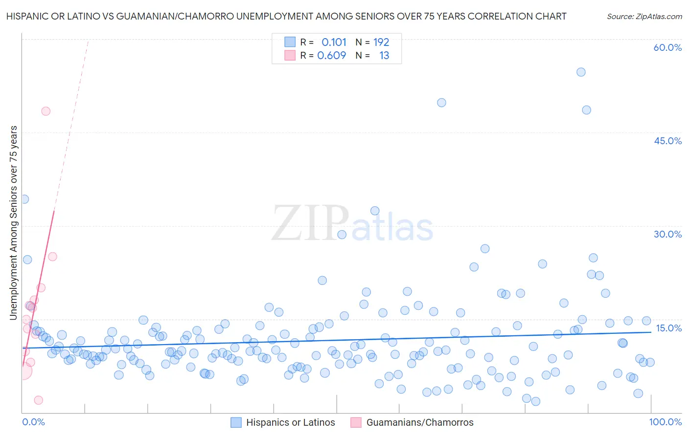 Hispanic or Latino vs Guamanian/Chamorro Unemployment Among Seniors over 75 years