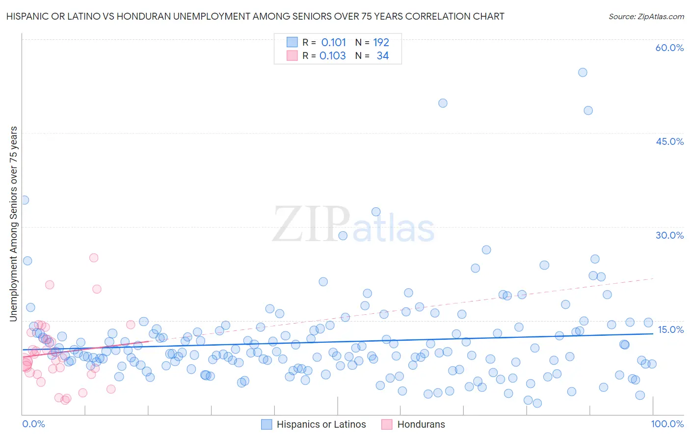 Hispanic or Latino vs Honduran Unemployment Among Seniors over 75 years