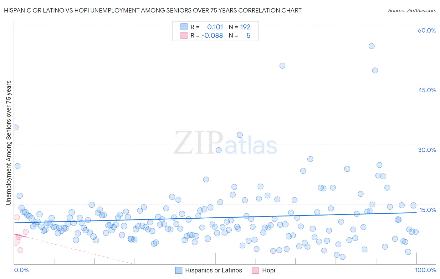 Hispanic or Latino vs Hopi Unemployment Among Seniors over 75 years
