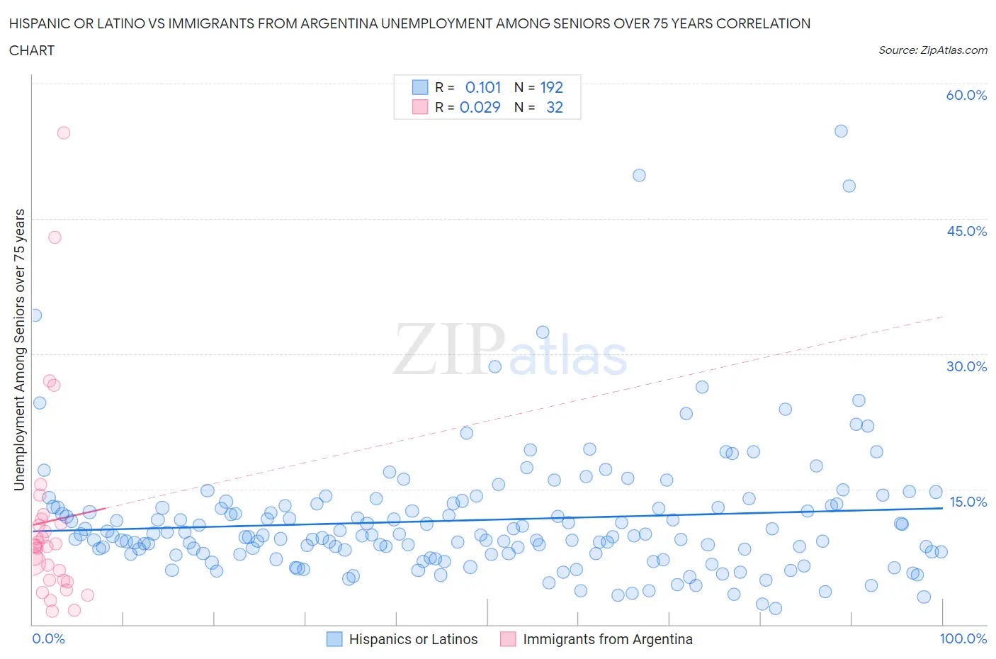 Hispanic or Latino vs Immigrants from Argentina Unemployment Among Seniors over 75 years