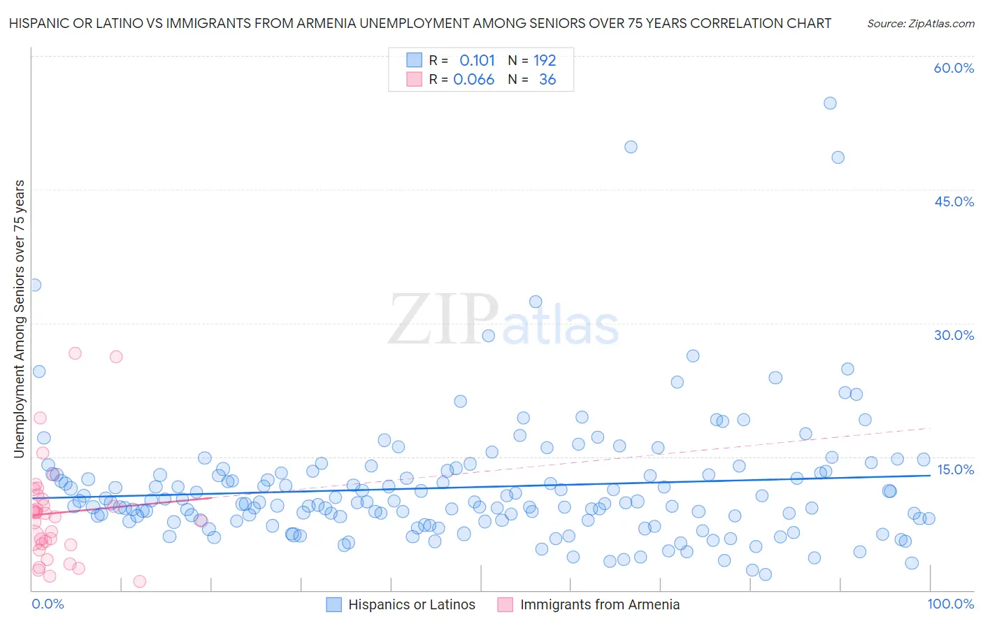 Hispanic or Latino vs Immigrants from Armenia Unemployment Among Seniors over 75 years