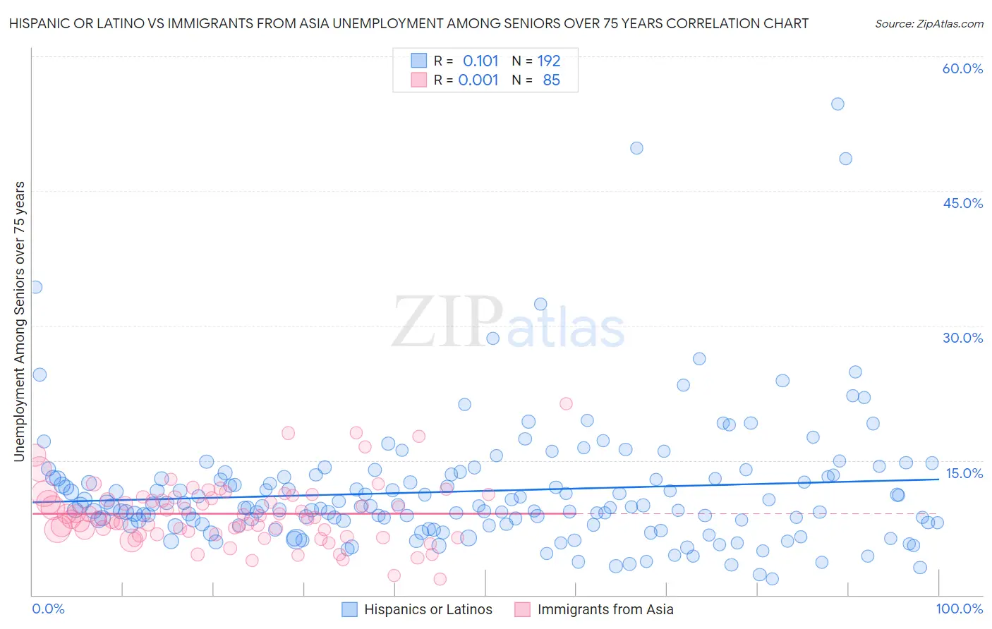 Hispanic or Latino vs Immigrants from Asia Unemployment Among Seniors over 75 years