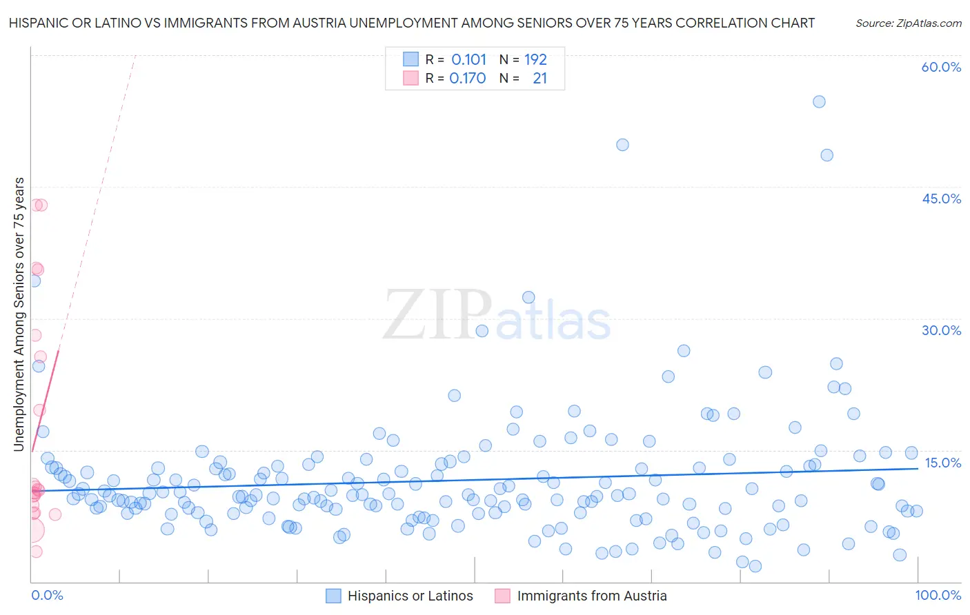 Hispanic or Latino vs Immigrants from Austria Unemployment Among Seniors over 75 years