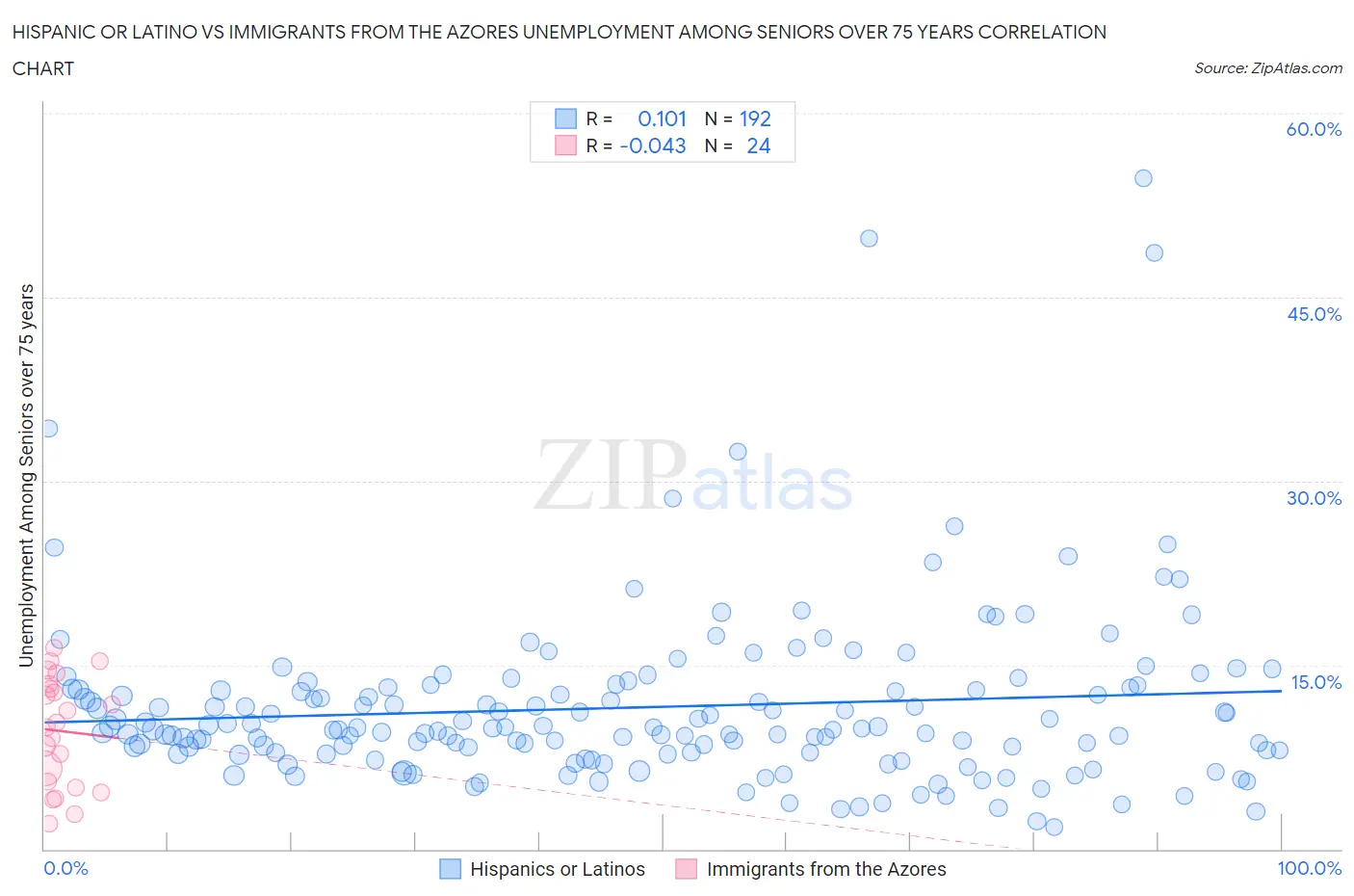 Hispanic or Latino vs Immigrants from the Azores Unemployment Among Seniors over 75 years