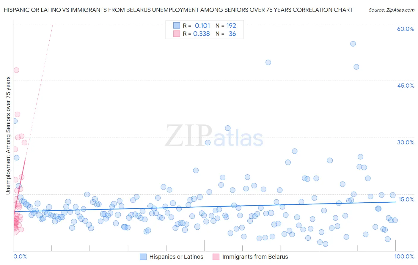 Hispanic or Latino vs Immigrants from Belarus Unemployment Among Seniors over 75 years