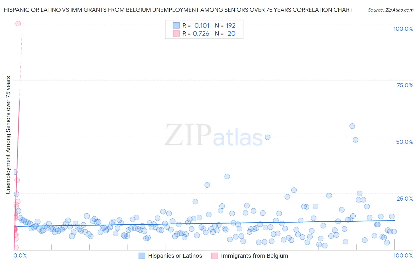 Hispanic or Latino vs Immigrants from Belgium Unemployment Among Seniors over 75 years