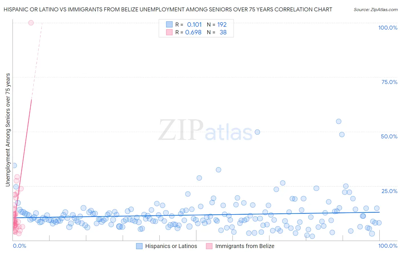 Hispanic or Latino vs Immigrants from Belize Unemployment Among Seniors over 75 years