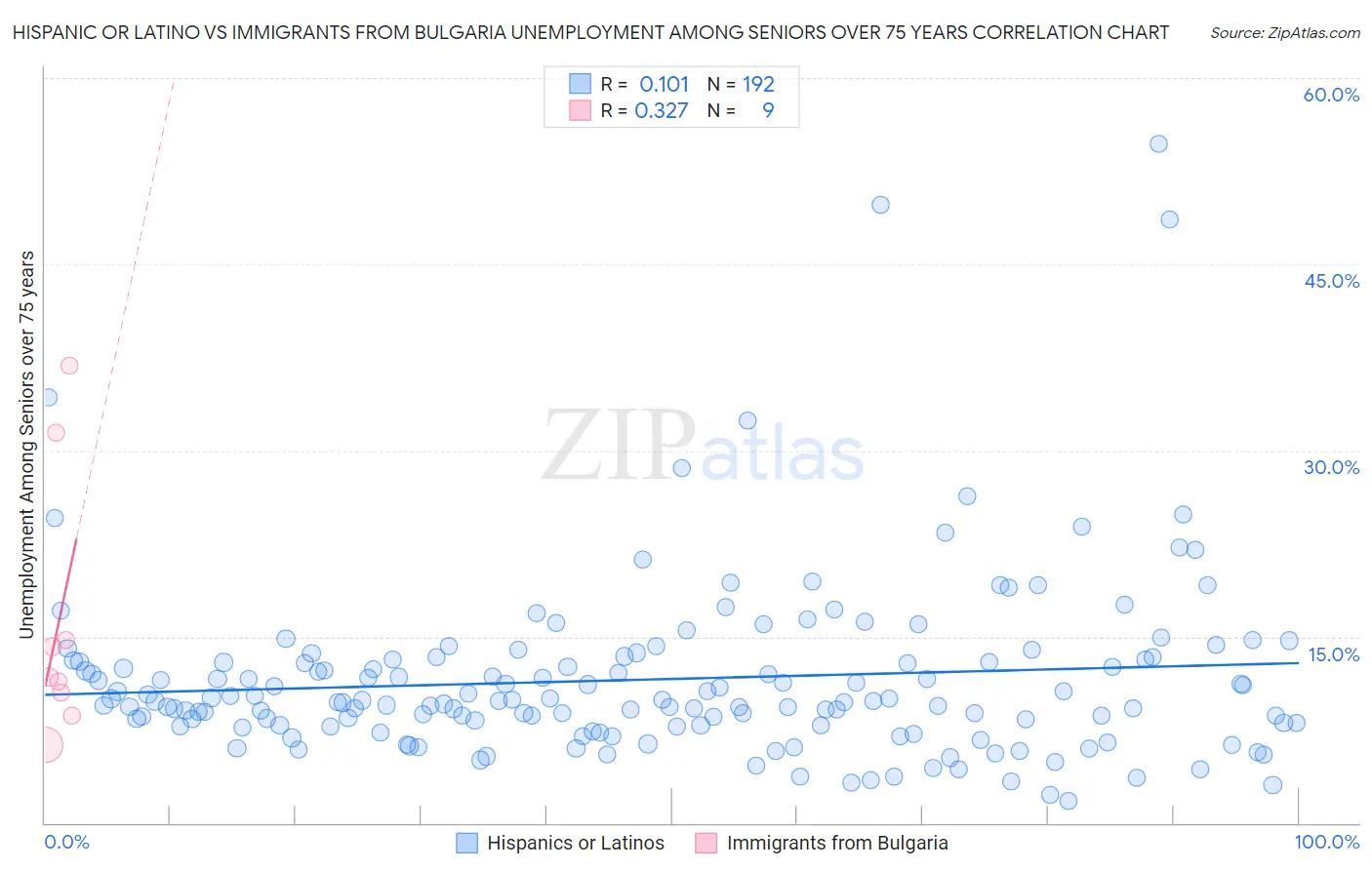 Hispanic or Latino vs Immigrants from Bulgaria Unemployment Among Seniors over 75 years