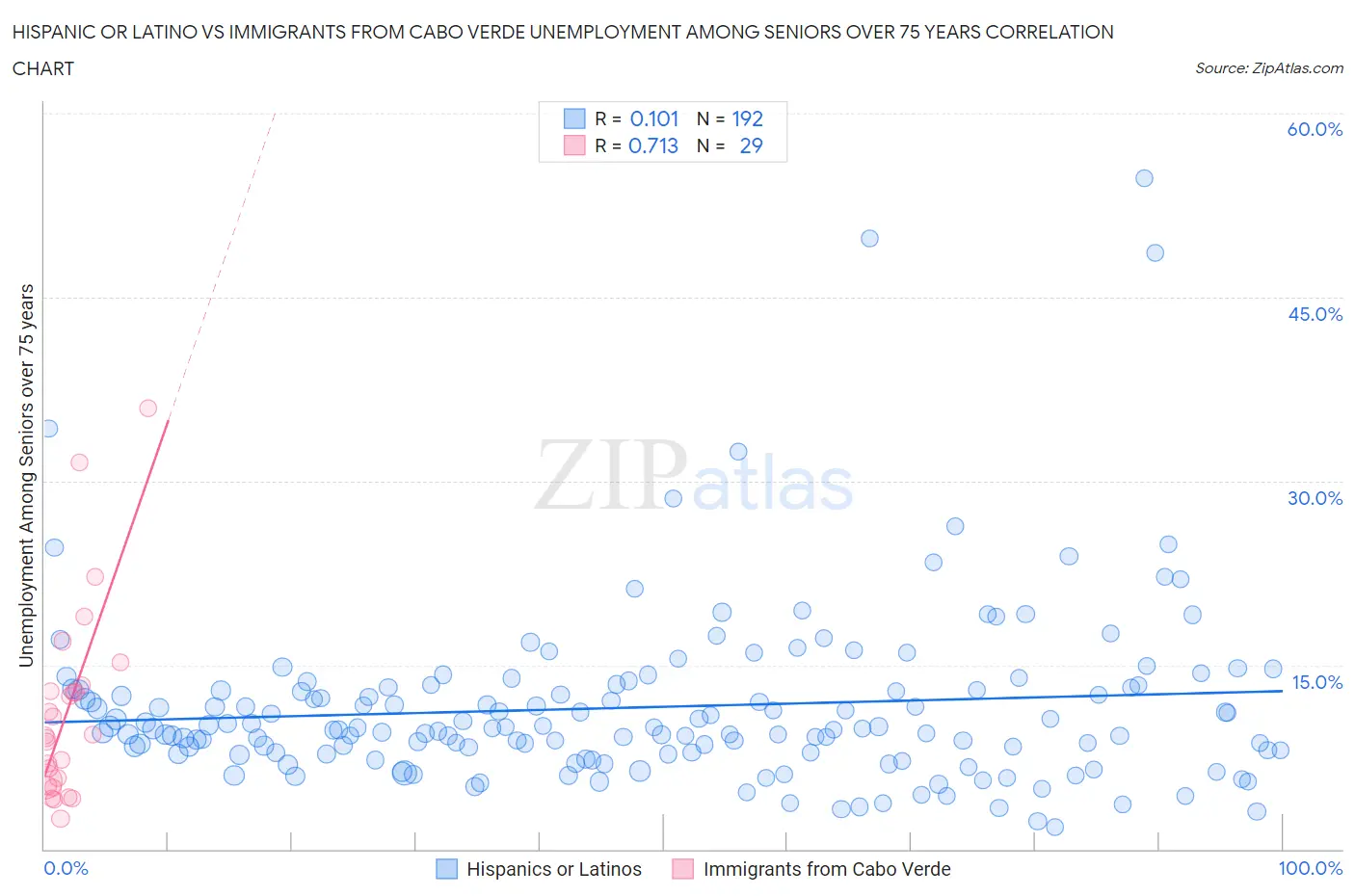 Hispanic or Latino vs Immigrants from Cabo Verde Unemployment Among Seniors over 75 years