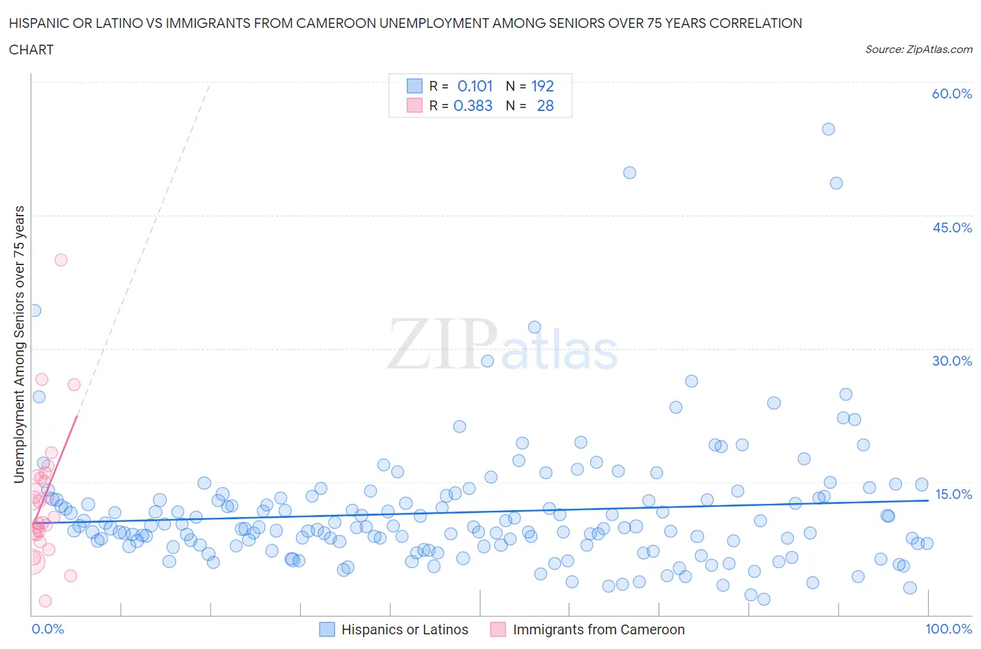 Hispanic or Latino vs Immigrants from Cameroon Unemployment Among Seniors over 75 years