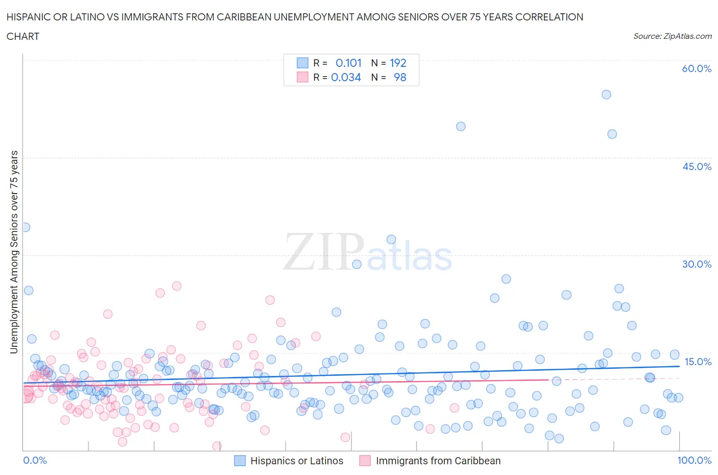 Hispanic or Latino vs Immigrants from Caribbean Unemployment Among Seniors over 75 years