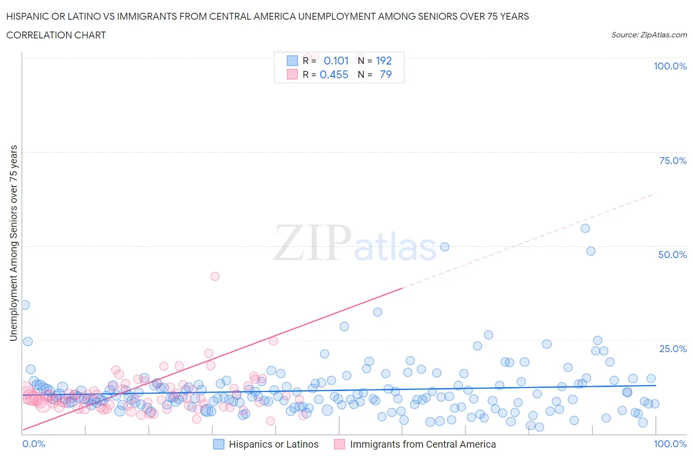 Hispanic or Latino vs Immigrants from Central America Unemployment Among Seniors over 75 years